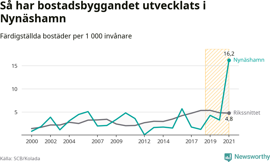 Graf: Färdigställda bostäder i flerfamiljshus i Nynäshamns kommun och riket